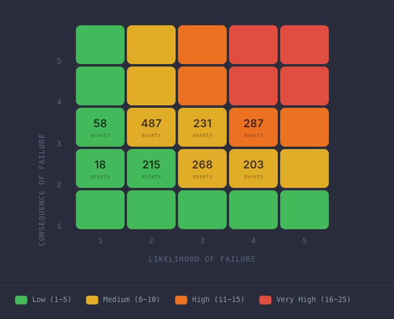 SewerOne Risk Matrix